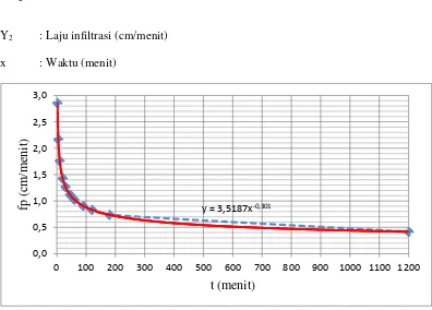 Grafik Hubungan Infiltrasi Kumulatif (F) dengan Waktu (t) 