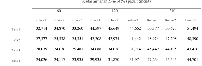 Tabel 6. Kadar Air pada Pipa Irigasi dengan Pola Susunan Lubang 3 Arah 