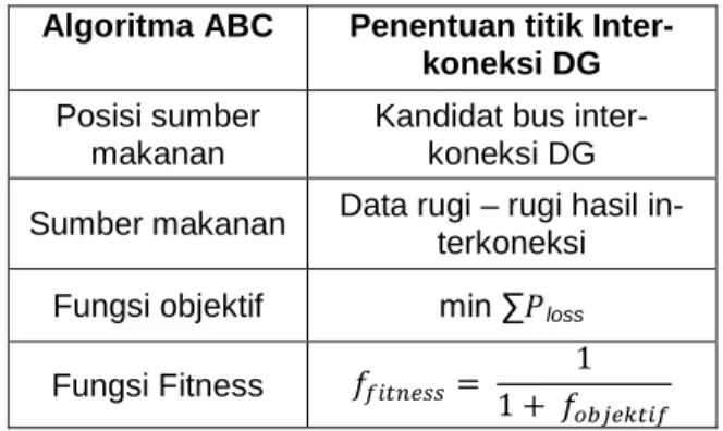 Gambar 2 Pseudocode Struktur Umum dari  Algoritma ABC 