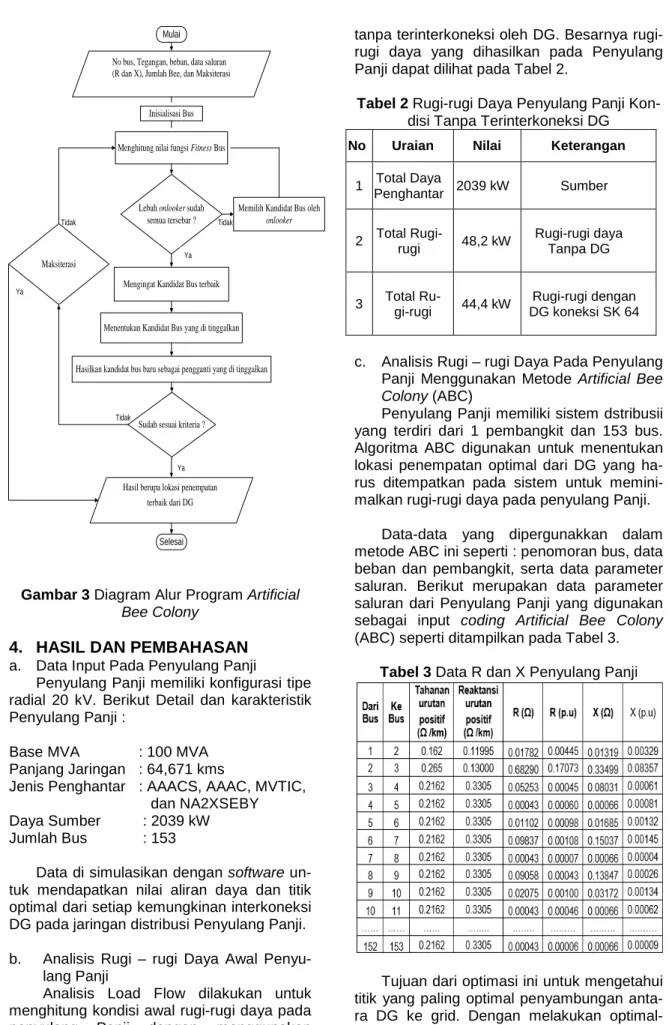 Gambar 3 Diagram Alur Program Artificial  Bee Colony 