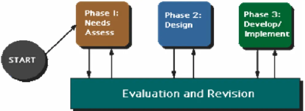 Gambar  1.  Langkah-langkah  Model  Pembelajaran  Hannafin  dan  Peck  (1988)   (Supriatna dan Mulyadi, 2009)