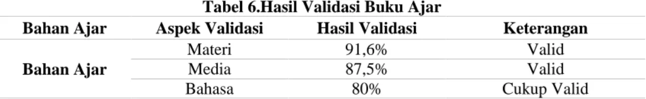 Tabel 6.Hasil Validasi Buku Ajar