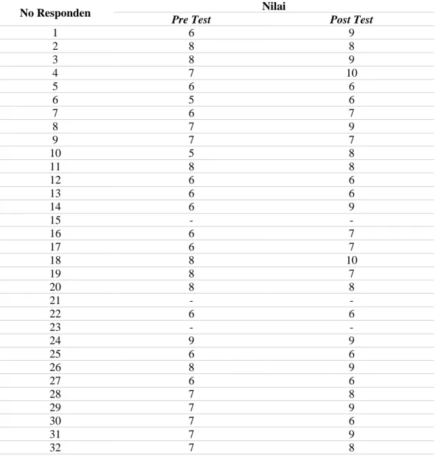 Tabel 8. Rekapitulasi Pre Test dan Post Test