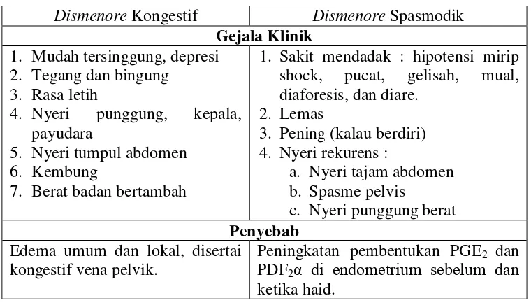 Tabel 2.1 Perbandingan Klinik Dismenore Primer Kongestif Dan Spasmodik 