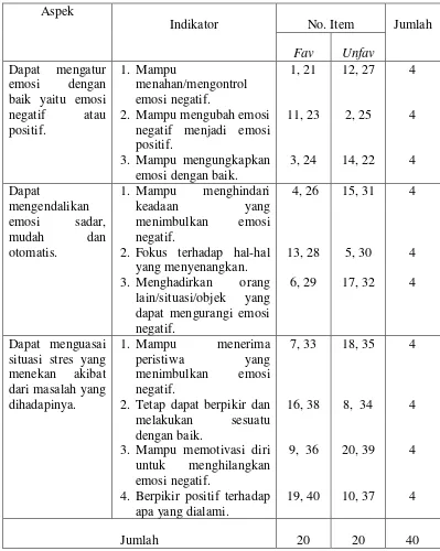 Tabel 3.3 Blue Print Skala Regulasi Emosi 