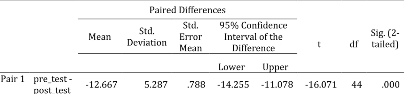 Tabel 6. Paired Samples Test 
