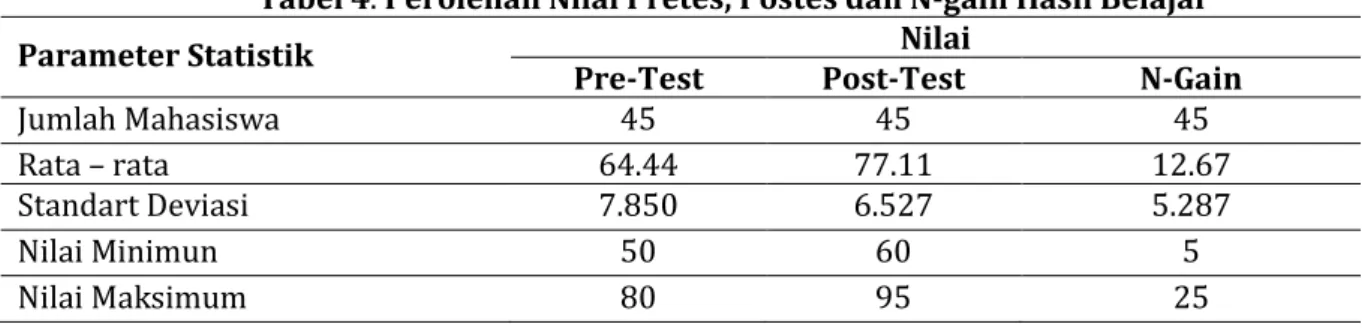 Tabel 4. Perolehan Nilai Pretes, Postes dan N-gain Hasil Belajar 