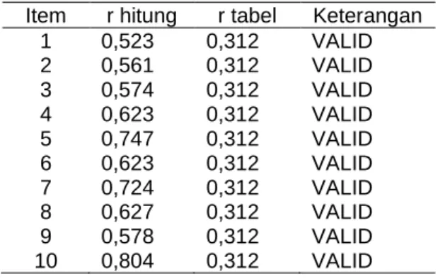 Tabel 4.3 Tes Homogenitas Varian 