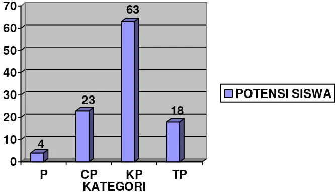 Grafik 1. Data Hasil Tes Keberbakatan siswa putra kelas VII SMP N 1 Sapuran Kabupaten Wonosobo tahun ajaran 2007/ 2008 