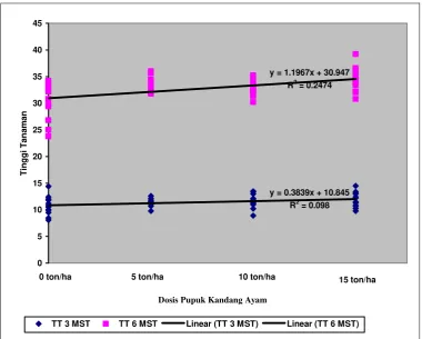 Gambar 1. Grafik hubungan dosis pupuk kandang ayam terhadap tinggi tanaman umur 3 dan 6 MST (Minggu Setelah Tanam) 