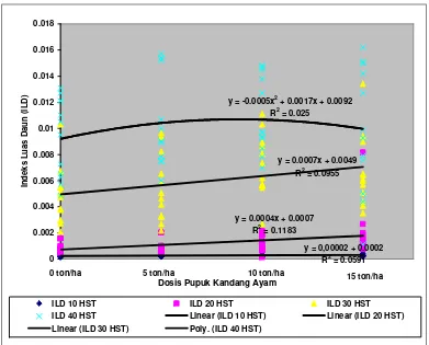Gambar 3. Grafik hubungan dosis pupuk kandang ayam terhadap indeks luas              daun 