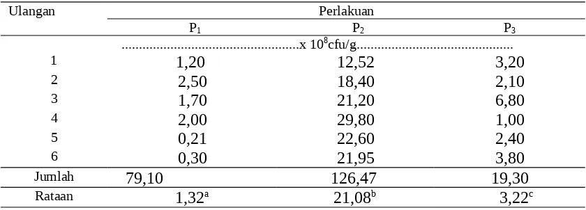 Tabel 1. Pengaruh Perlakuan Imbangan Lumpur Susu dan Tepung Onggokterhadap Jumlah Koloni Aspergillus niger