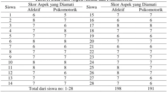 Tabel 5. Data Skor Aspek Afektif dan Psikomotorik 