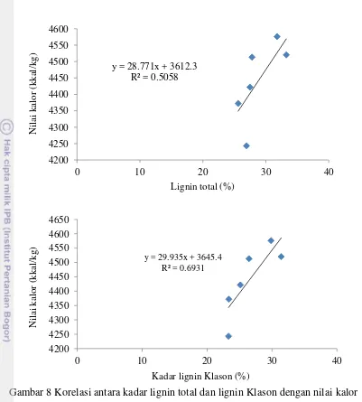 Gambar 8 Korelasi antara kadar lignin total dan lignin Klason dengan nilai kalor 