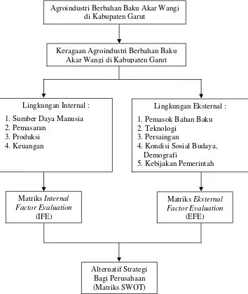 Gambar 1. Bagan Kerangka Pemikiran Penelitian 