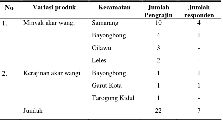 Tabel 3. Variasi Produk, Jumlah Pengrajin, dan Jumlah Responden Agroindustri Berbahan Baku Akar Wangi di Kabupaten Garut  