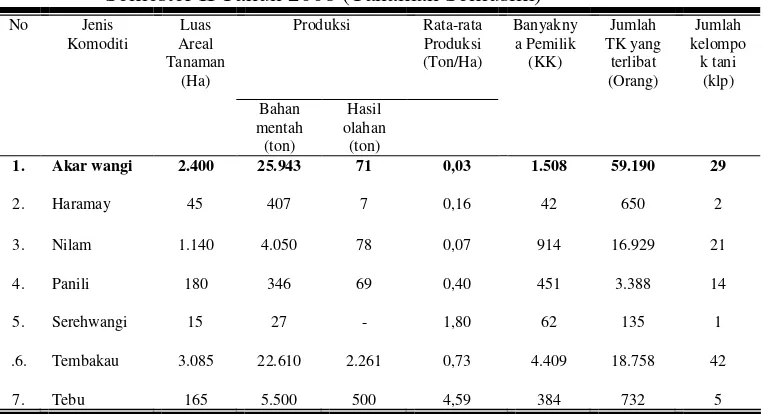 Tabel 1. Luas Areal dan Produksi Perkebunan Rakyat, PBN.PBS di Kabupaten Garut Menurut Komoditi dan Keadaan Tanaman Semester II Tahun 2008 (Tanaman Semusim) 