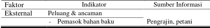 Tabel 5. Indikator Faktor Eksternal Sumber Informasi Agroindustri Berbahan Baku Akar Wangi di Kabupaten Garut  