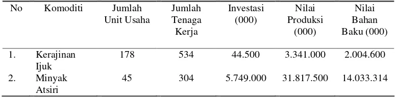 Tabel 2. Data Potensi Industri Kabupaten Garut Tahun 2007 