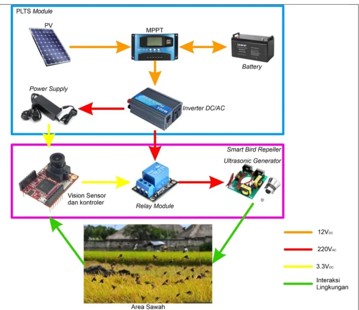 Gambar 2. Diagram Fisik Sistem yang Diusulkan 