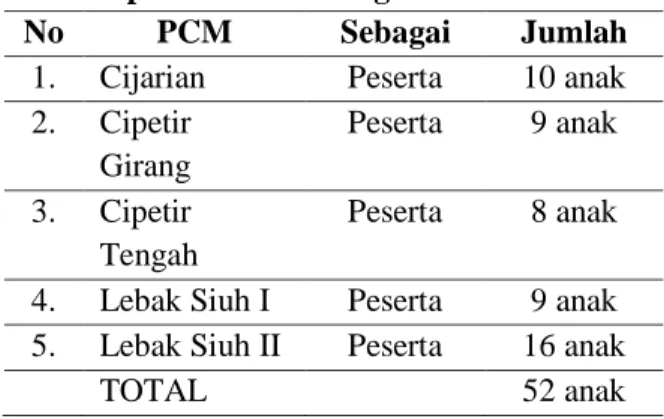 Tabel  1.  Identifikasi  jumlah  peserta  dalam  pelatihan bolatangan. 