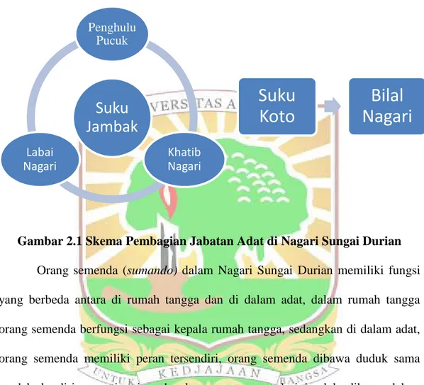 Gambar 2.1 Skema Pembagian Jabatan Adat di Nagari Sungai Durian Orang  semenda  (sumando) dalam Nagari  Sungai  Durian memiliki  fungsi yang  berbeda  antara  di  rumah  tangga  dan  di  dalam  adat,  dalam  rumah  tangga orang semenda berfungsi sebagai ke