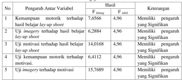 Tabel 1 Pengujian antar variabel 