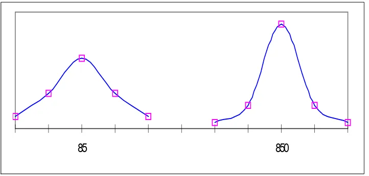 Gambar 2.10  Distribusi Kurva Normal dengan µµµµ dan σσσσ Berbeda 