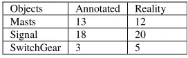 Table 1 presents the detection and qualification of objects in the scene through modification of rules within the KB