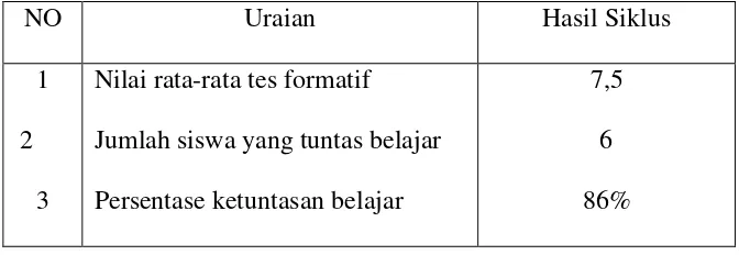 Tabel 8. Rekapitulasi Hasil Tes Formatif Siswa pada Siklus II 