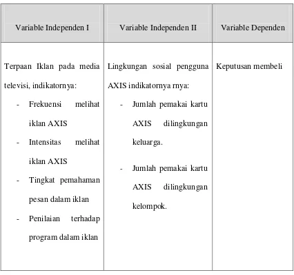 Tabel Variabel Independen I dan II serta variable Dependen 