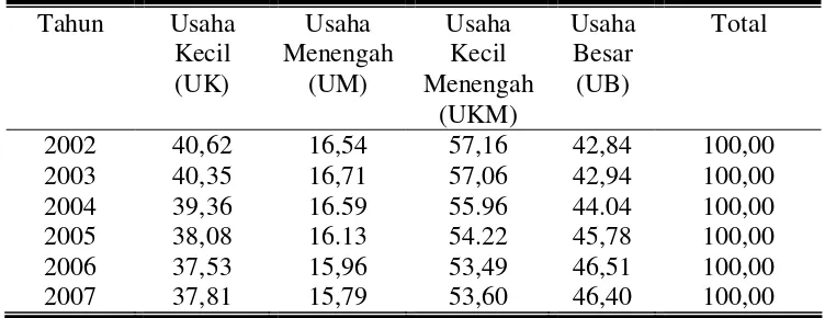 Tabel 1. Sumbangan UKM (Usaha Kecil Menengah) dan UB (Usaha Besar)   dalam PDB tanpa Migas Indonesia 2002-2007 (%) 