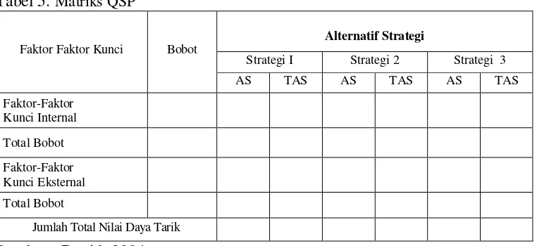 Tabel 5. Matriks QSP 