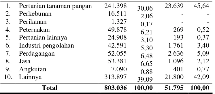 Tabel 11. Komposisi Penduduk Menurut Tingkat Pendidikan di Kabupaten Boyolali dan Kecamatan Andong Tahun 2007 