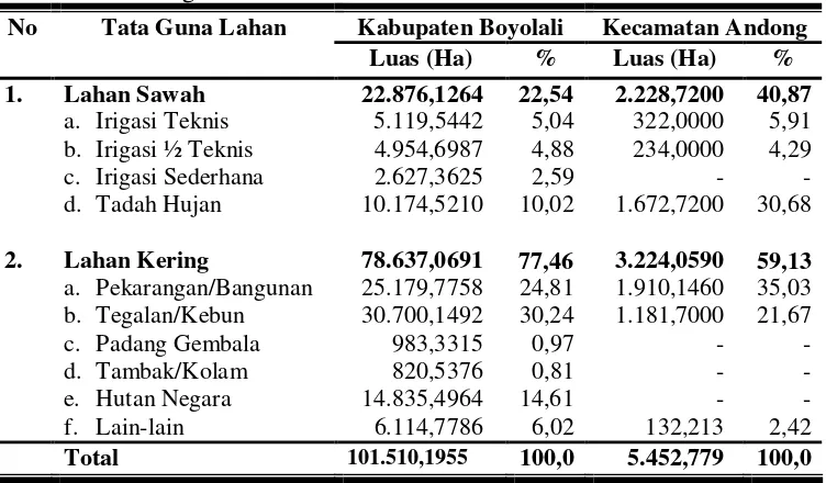 Tabel 12. Tata Guna Lahan di Kabupaten Boyolali dan Kecamatan Andong Tahun 2007 