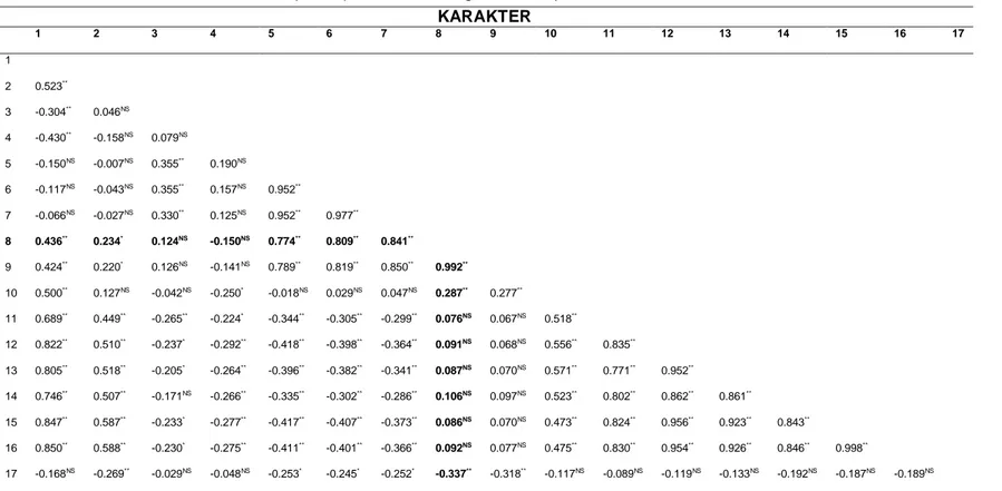 Tabel 4. Nilai Koefisien Korelasi Fenotip Komponen Hasil dengan Hasil Ciplukan  KARAKTER  1  2  3  4  5  6  7  8  9  10  11  12  13  14  15  16  17  1  2  0.523 ** 3  -0.304 ** 0.046 NS 4  -0.430 ** -0.158 NS 0.079 NS 5  -0.150 NS -0.007 NS 0.355 ** 0.190 