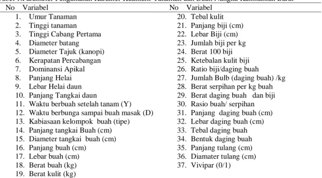 Tabel 1.Parameter Pengamatan Karakter Kuantatif Tanaman dan Buah Nangka Kalimantan Barat 