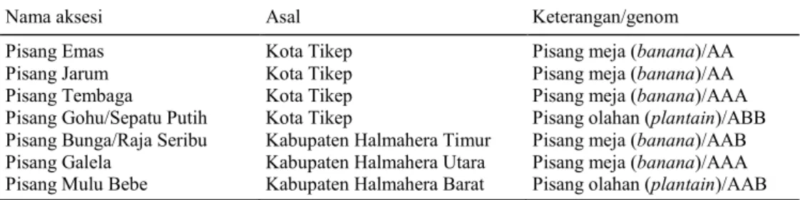 Tabel 1. Nama dan asal aksesi pisang yang diuji. 