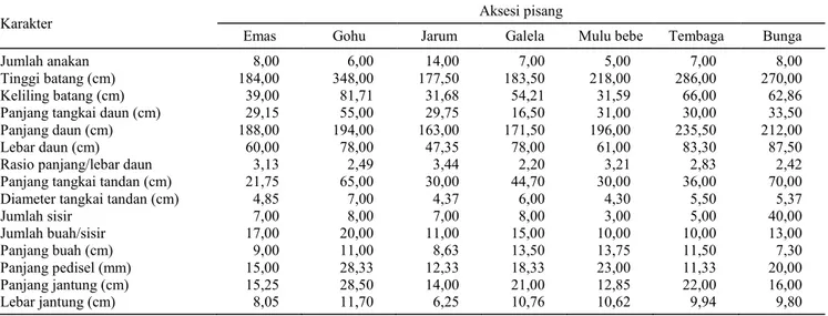 Tabel 3. Karakter kuantitatif aksesi pisang yang diamati. 