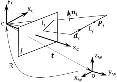 Figure 1: The geometry of the camera model
