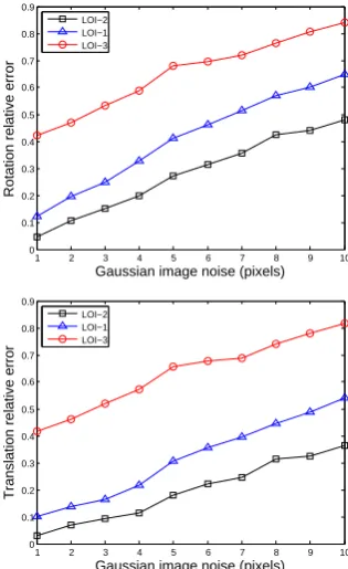 Figure 4: Relative rotation and translation error as a function ofthe number of object lines when the standard deviation of imagenoise is ﬁxed to be 3 pixels.
