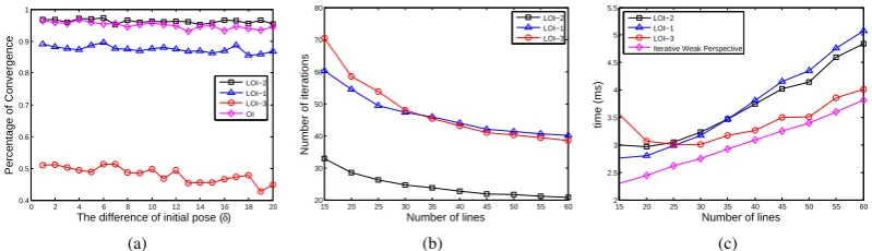 Figure 5: (a) the number of iterations and (b) the running times as a function of the number of lines