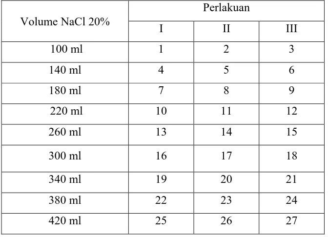 Tabel 3.1  Percobaan model tetap untuk nilai viskositas 