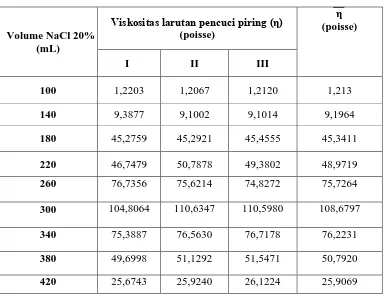 Tabel  6.  Analisis sidik ragam pengaruh jumlah volume larutan NaCl 20% terhadap   nilai viskositas bahan pencuci tangan cair(hand soap)  