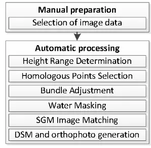 Figure 1: Overview of the processing steps 