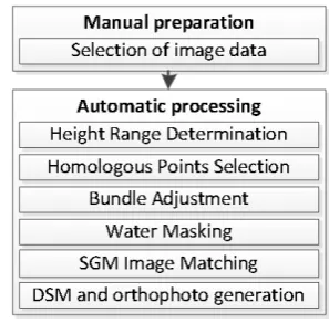 Figure 1: Overview of the processing steps 