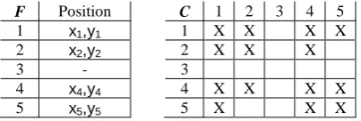 Table 1:  Exemplary information associated with one feature  