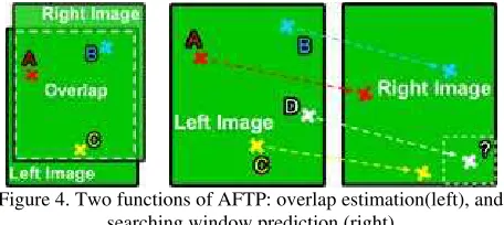 Figure 4. Two functions of AFTP: overlap estimation(left), and 
