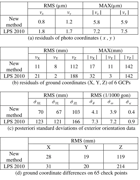 Table 7. Results of bundle block adjustments done by the new method and LPS2010 