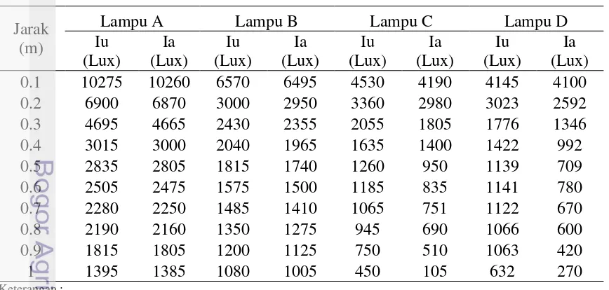 Tabel 3 Nilai kuat penerangan cahaya lampu celup dalam air 